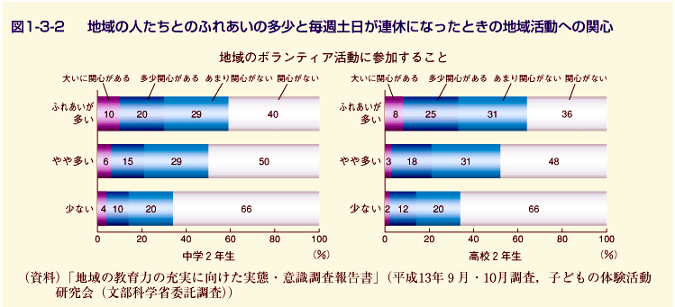 図1-3-2 地域の人たちとのふれあいの多少と毎週土日が連休になった時の地域活動への関心