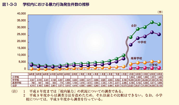 図1-3-3 学校内における暴力行為発生件数の推移