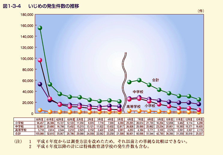 図1-3-4 いじめの発生件数の推移