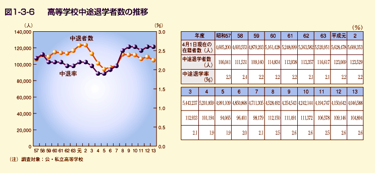 図1-3-6 高等学校中途退学者数の推移