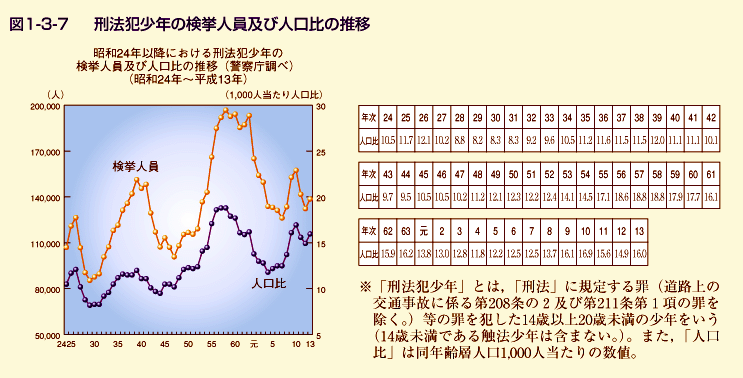 図1-3-7 刑法犯少年の検挙人員及び人口比の推移