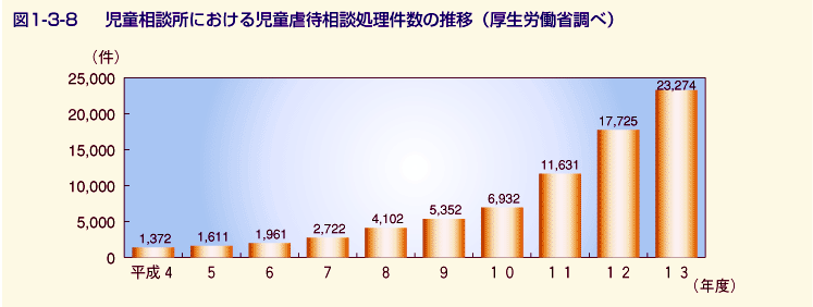 図1-3-8 児童相談所における児童虐待相談処理件数の推移（厚生労働省調べ）