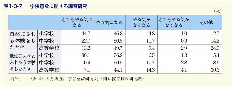 表1-3-7 学校意欲に関する調査研究