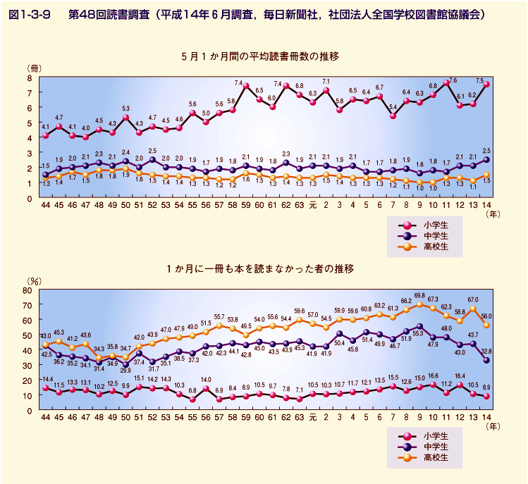 図1-3-9 第48回読書調査(平成14年6月調査,毎日新聞社,社団法人全国学校図書館協議会)