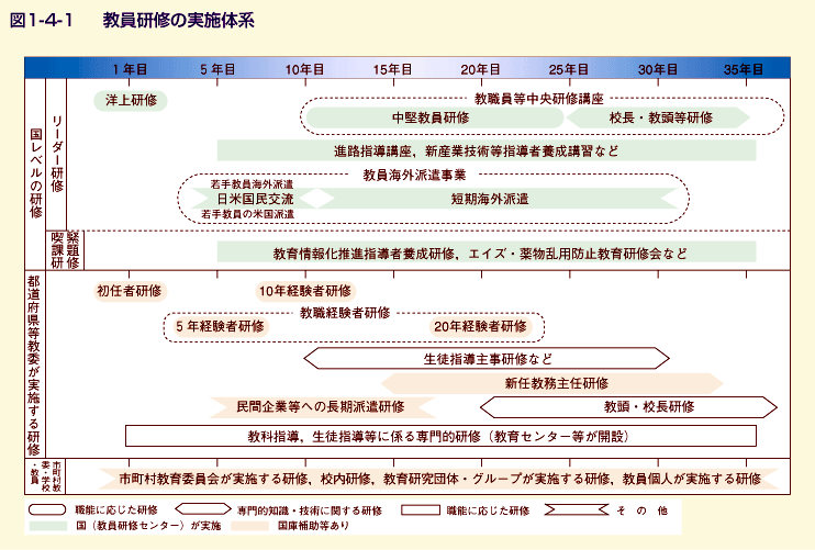 図1-4-1 教員研修の実施体系