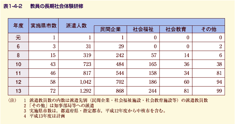 表1-4-2 教員の長期社会体験研修