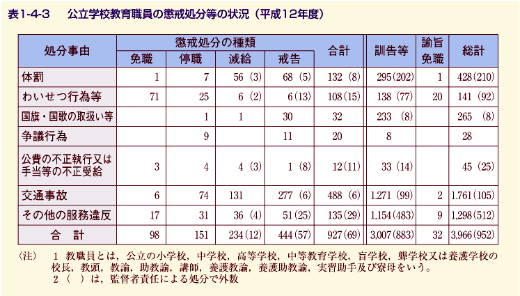 図1-4-3 特別非常勤講師の活用状況