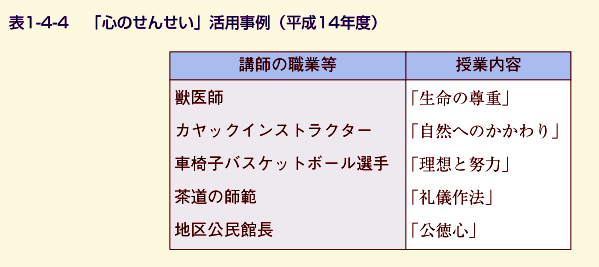 表1-4-4 「心のせんせい」活用事例(平成14年度)