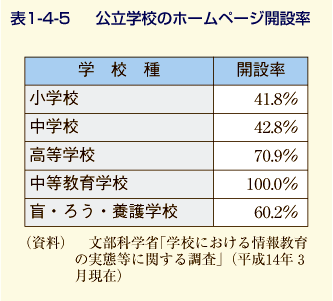 表1-4-5 公立学校のホームページ開設率