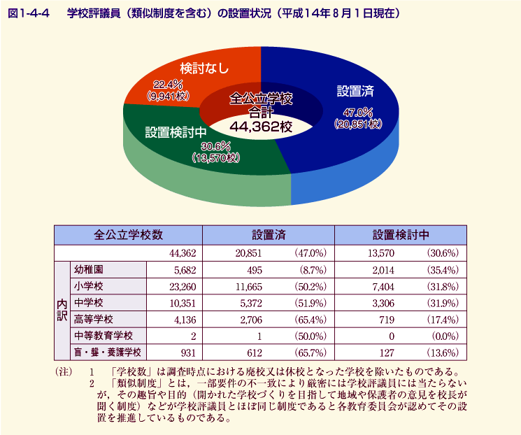 図1-4-4 学校評議員(類似制度を含む)の設置状況(平成14年8月1日現在)