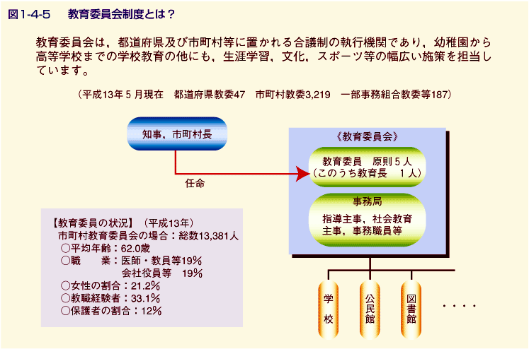 図1-4-5 教育委員会制度とは？