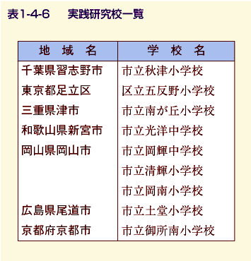 表1-4-6 実践研究校一覧