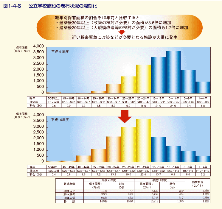 図1-4-6 公立学校施設の老朽状況の深刻化