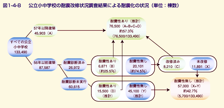 図1-4-8 公立小中学校の耐震改修状況調査結果による耐震化の状況(単位：棟数)