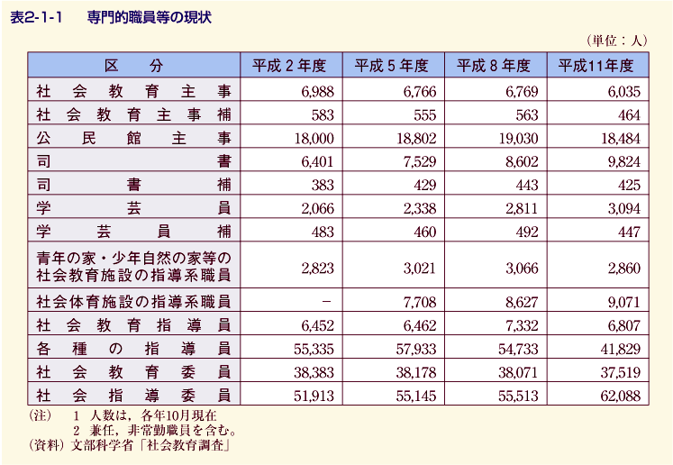 表2-1-1 専門的職員等の現状