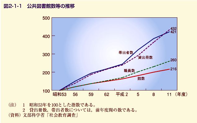 図2-1-1 公共図書館数等の推移