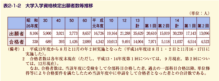 表2-1-2 大学入学資格検定出願者数等推移