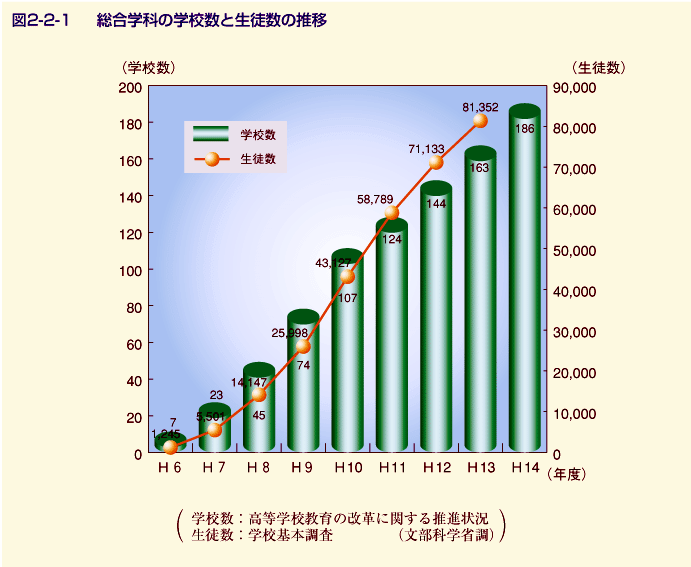 図2-2-1 総合学科の学校数と生徒数の推移