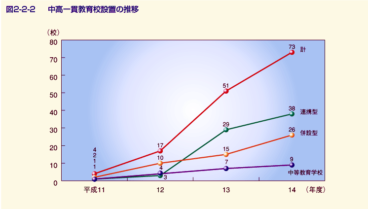 図2-2-2 中高一貫教育校設置の推移