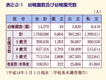 表2-2-1 幼稚園数及び幼稚園児数