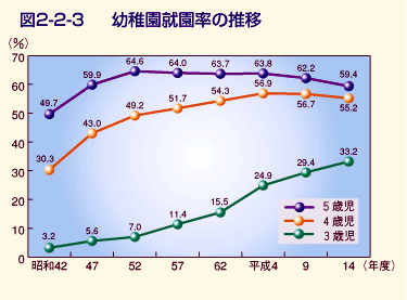 図2-2-3 幼稚園就園率の推移