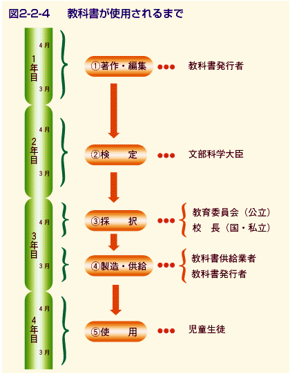 図2-2-4 教科書が使用されるまで