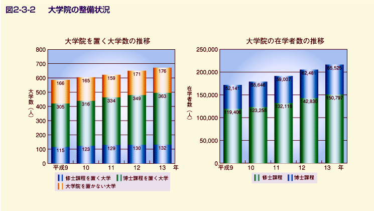 図2-3-2 大学院の整備状況