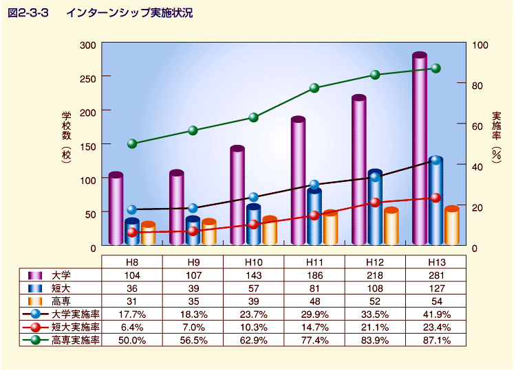 図2-3-3 インターンシップ実施状況