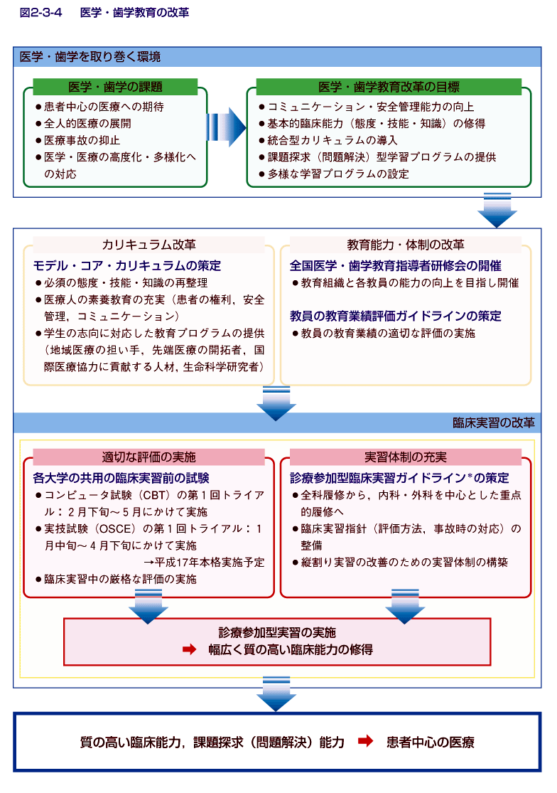 図2-3-4 医学・歯学教育の改革