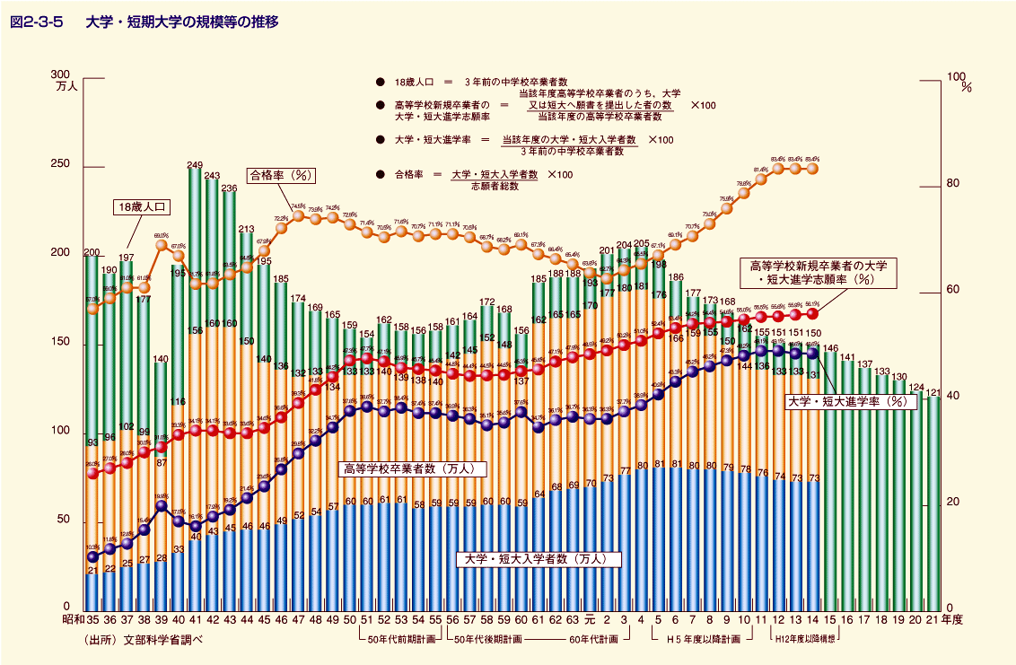 図2-3-5 大学・短期大学の規模等の推移