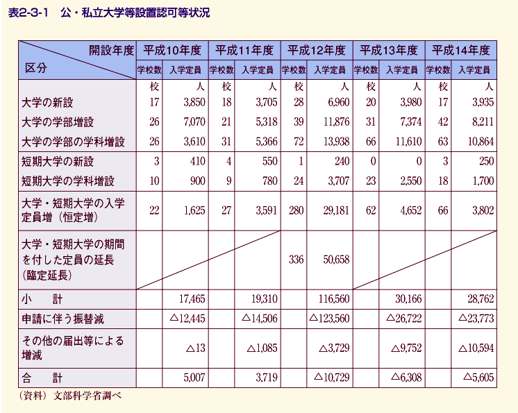 表2-3-1 公・私立大学等設置認可等状況