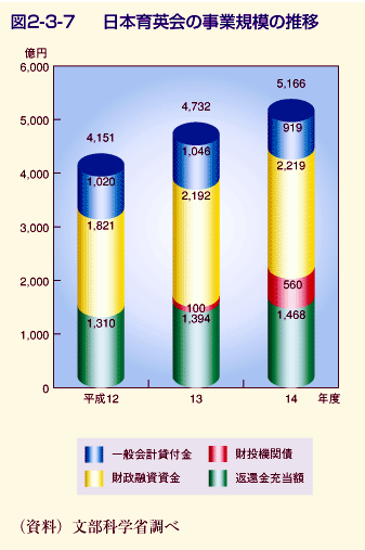 図2-3-7 日本育英会の事業規模の推移