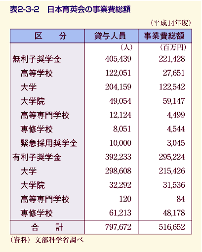 表2-3-2 日本育英会の事業費総額