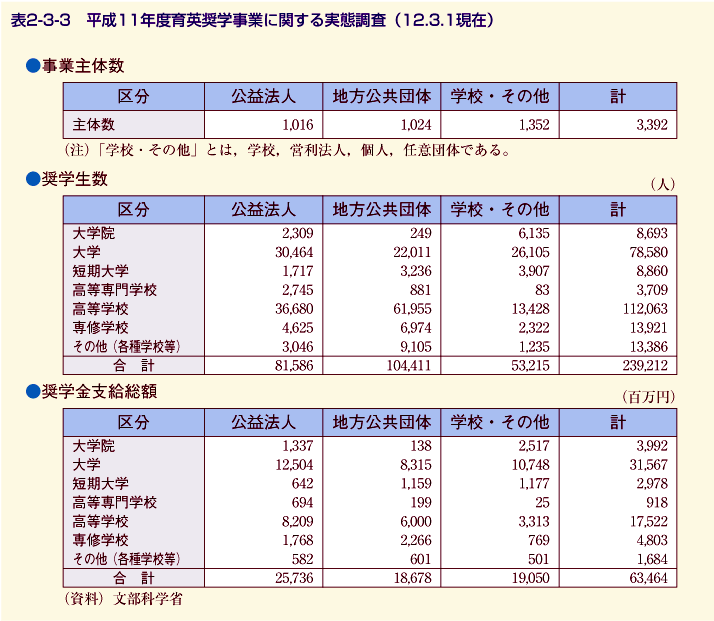 表2-3-4 平成13年度大学等卒業者の就職状況調査