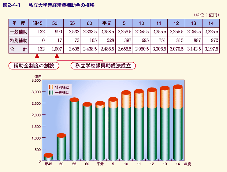 図2-4-1 私立大学等経常費補助金の推移