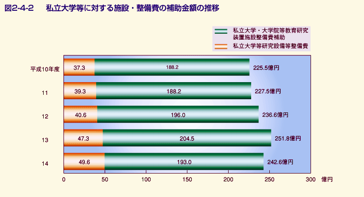 図2-4-2 私立大学等に対する施設・整備費の補助金額の推移