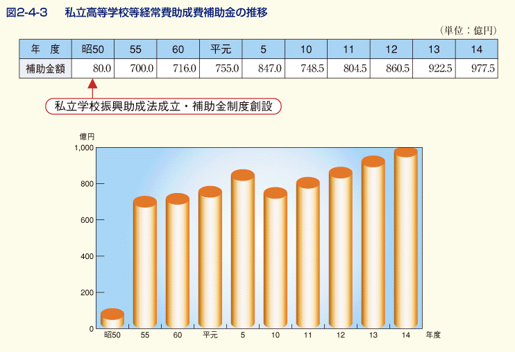 図2-4-3 私立高等学校等経常費助成費補助金の推移