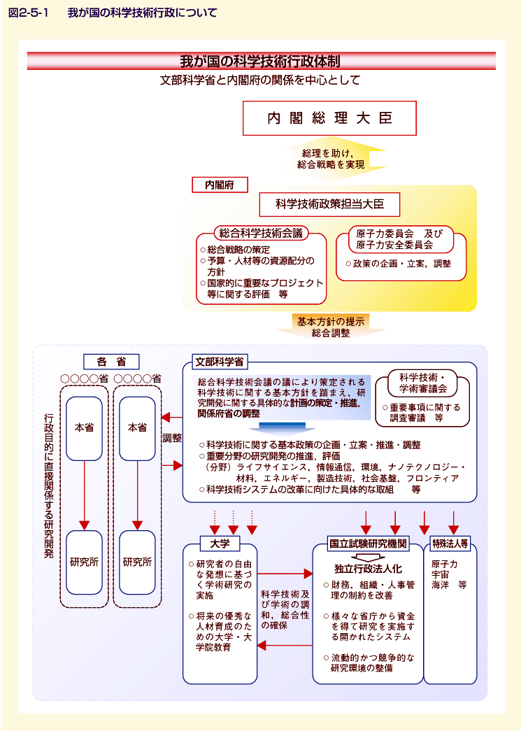 図2-5-1 我が国の科学技術行政について