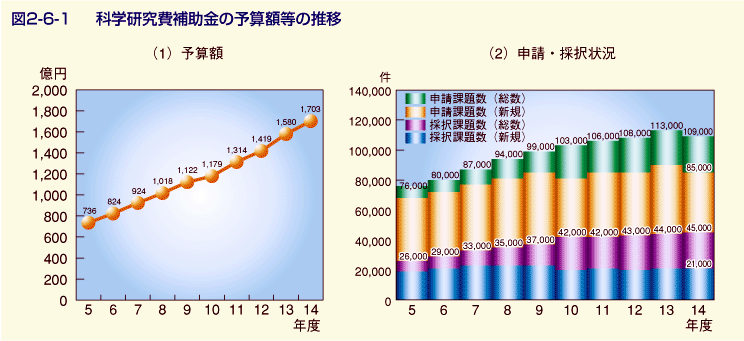 図2-6-1 科学研究費補助金の予算額等の推移
