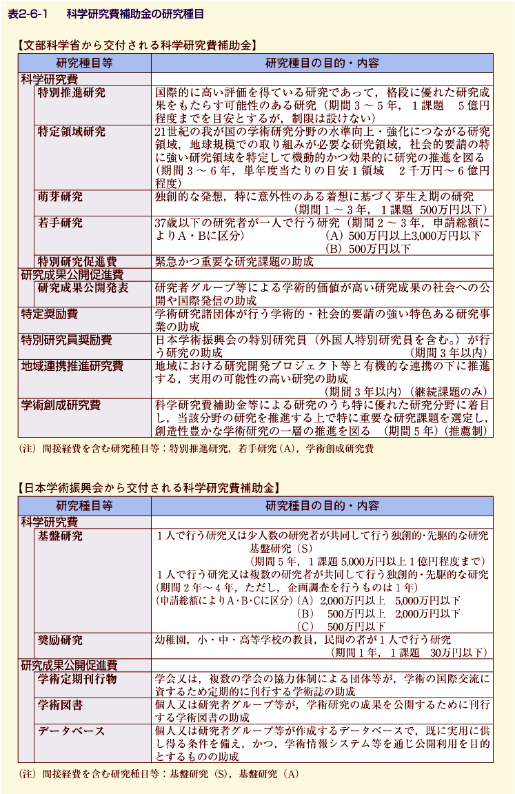 表2-6-1 科学研究費補助金の研究種目