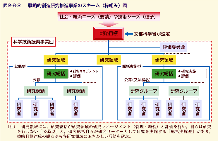 図2-6-2 戦略的創造研究推進事業のスキーム(枠組み)図