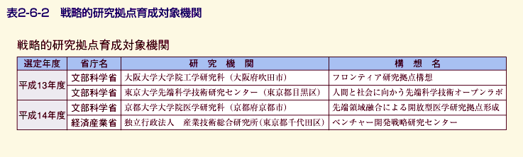 表2-6-2 戦略的研究拠点育成対象機関