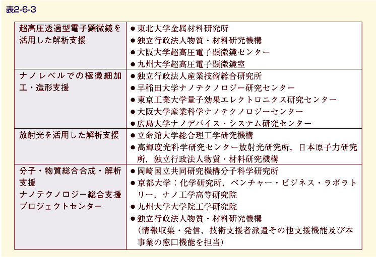 表2-6-3 ナノテクノロジー総合支援プロジェクト実施機関