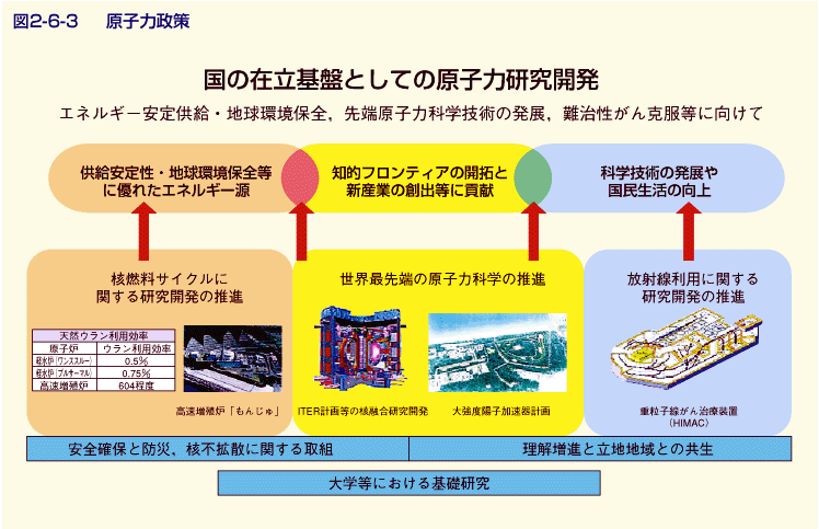 図2-6-3 原子力政策