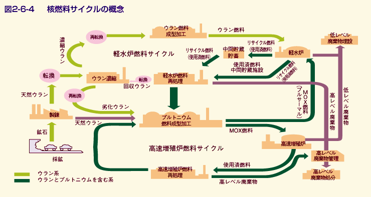 図2-6-4 核燃料サイクルの概念