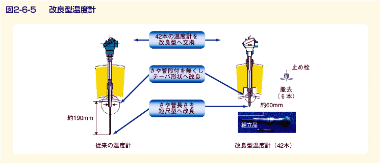 図2-6-5 改良型温度計