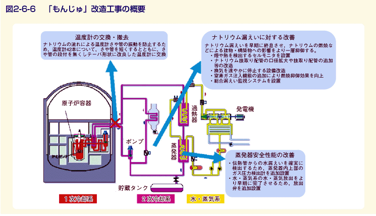 図2-6-6 「もんじゅ」改造工事の概要