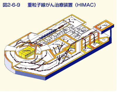 図2-6-9 重粒子線がん治療装置(HIMAC)