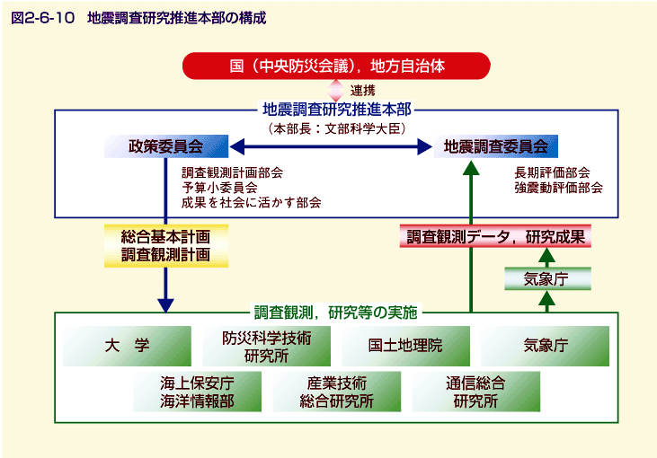 図2-6-10 地震調査研究推進本部の構成