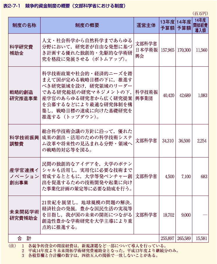 表2-7-1 競争的資金制度の概要(文部科学省における制度)